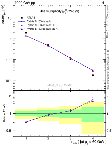 Plot of njets in 7000 GeV pp collisions