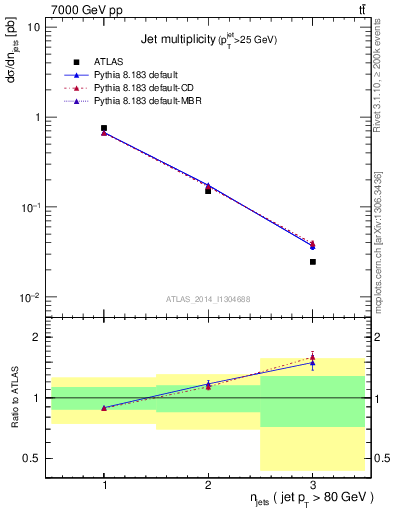 Plot of njets in 7000 GeV pp collisions