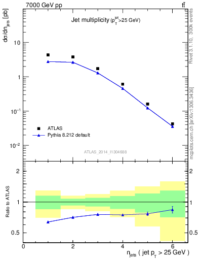 Plot of njets in 7000 GeV pp collisions