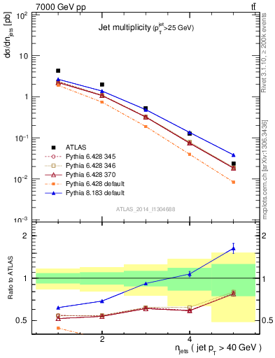 Plot of njets in 7000 GeV pp collisions