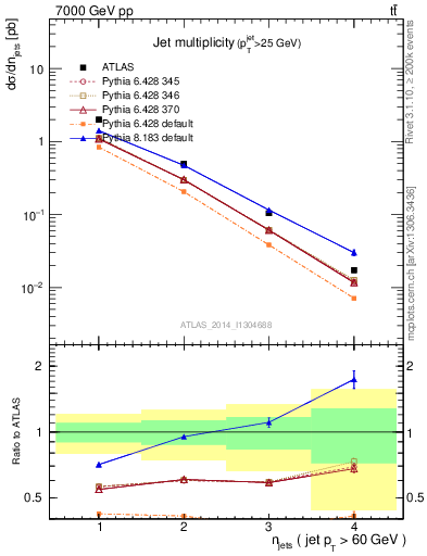 Plot of njets in 7000 GeV pp collisions