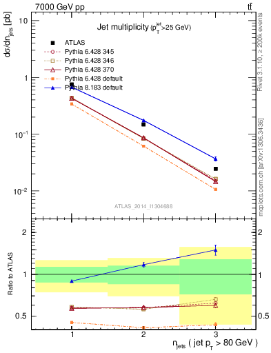 Plot of njets in 7000 GeV pp collisions