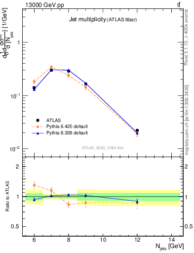 Plot of njets in 13000 GeV pp collisions