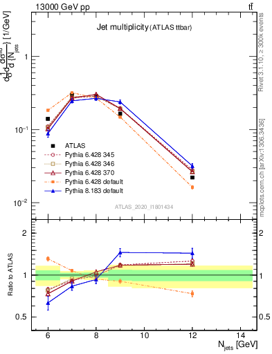 Plot of njets in 13000 GeV pp collisions