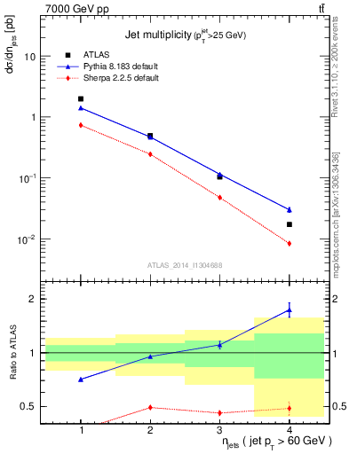 Plot of njets in 7000 GeV pp collisions