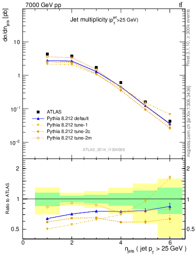 Plot of njets in 7000 GeV pp collisions