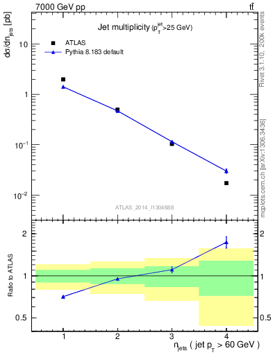 Plot of njets in 7000 GeV pp collisions