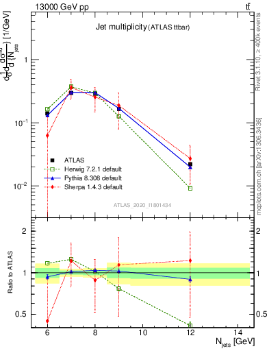 Plot of njets in 13000 GeV pp collisions