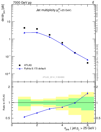 Plot of njets in 7000 GeV pp collisions