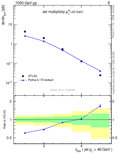 Plot of njets in 7000 GeV pp collisions