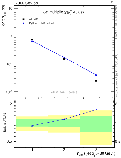 Plot of njets in 7000 GeV pp collisions