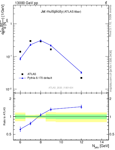 Plot of njets in 13000 GeV pp collisions