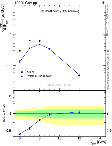 Plot of njets in 13000 GeV pp collisions