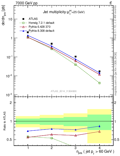 Plot of njets in 7000 GeV pp collisions