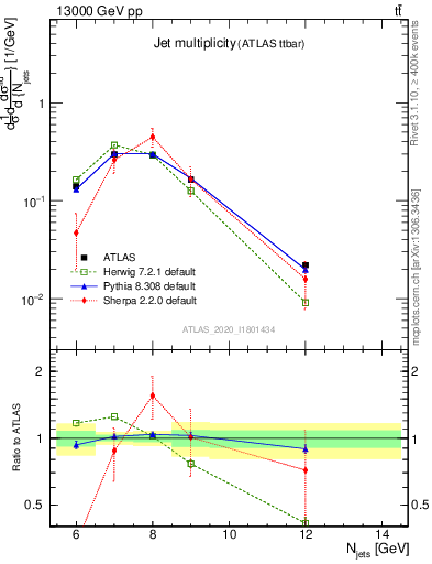 Plot of njets in 13000 GeV pp collisions