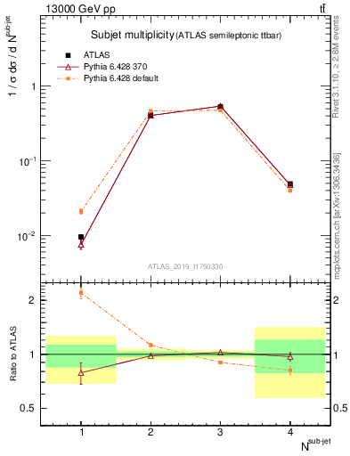 Plot of top.nsubjets in 13000 GeV pp collisions