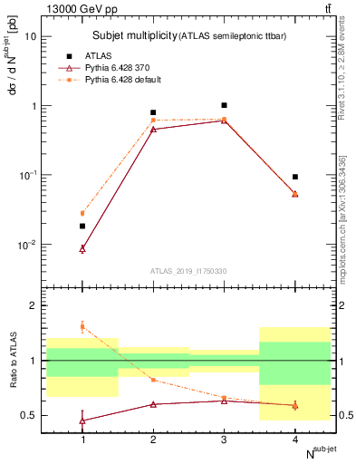 Plot of top.nsubjets in 13000 GeV pp collisions
