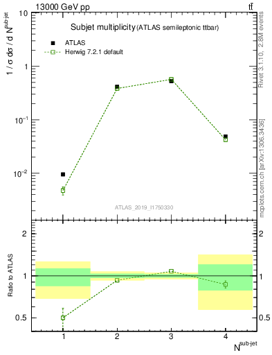 Plot of top.nsubjets in 13000 GeV pp collisions