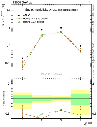 Plot of top.nsubjets in 13000 GeV pp collisions