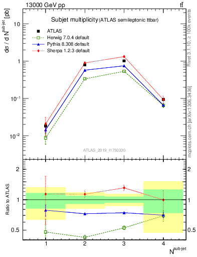 Plot of top.nsubjets in 13000 GeV pp collisions