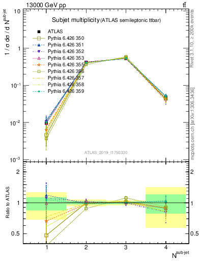 Plot of top.nsubjets in 13000 GeV pp collisions