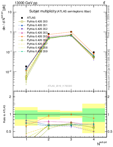 Plot of top.nsubjets in 13000 GeV pp collisions