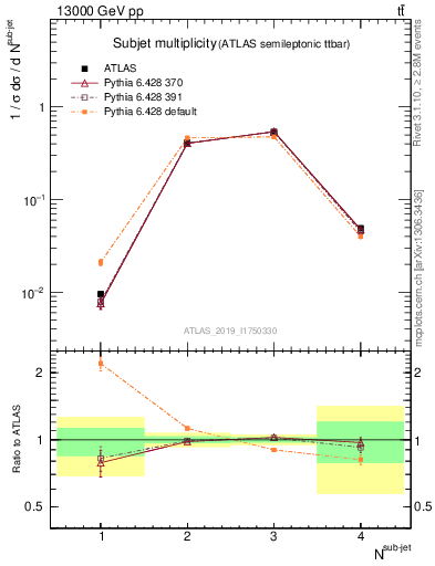 Plot of top.nsubjets in 13000 GeV pp collisions