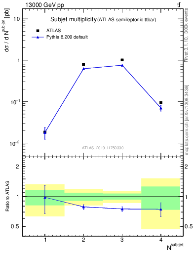 Plot of top.nsubjets in 13000 GeV pp collisions