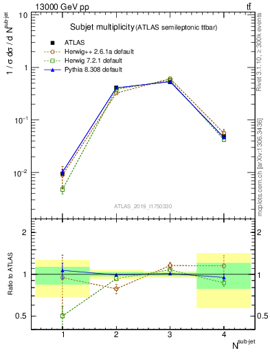 Plot of top.nsubjets in 13000 GeV pp collisions