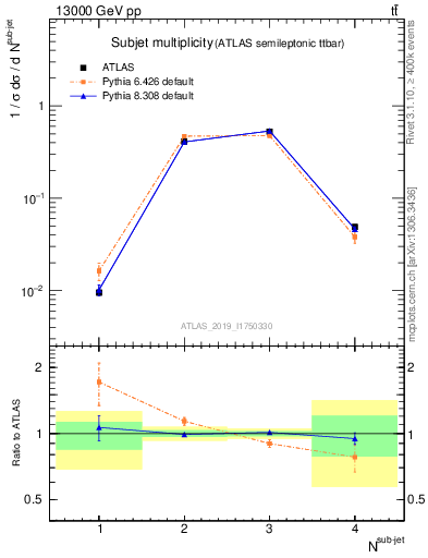 Plot of top.nsubjets in 13000 GeV pp collisions