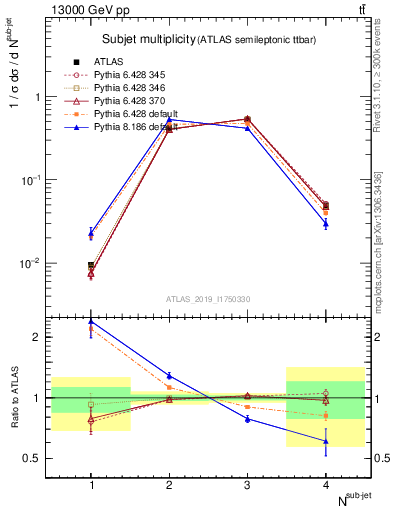 Plot of top.nsubjets in 13000 GeV pp collisions