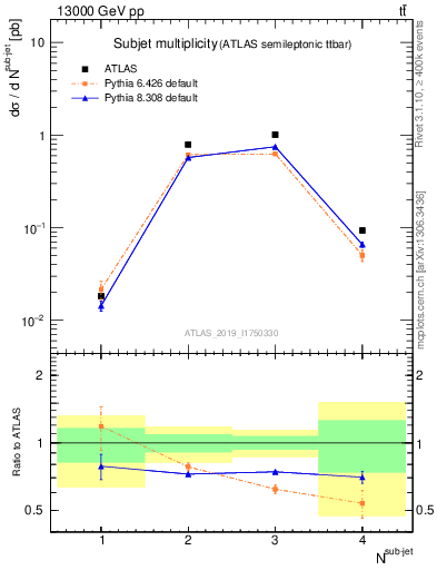 Plot of top.nsubjets in 13000 GeV pp collisions