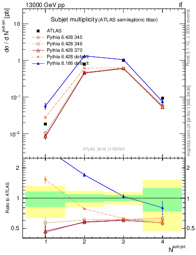 Plot of top.nsubjets in 13000 GeV pp collisions