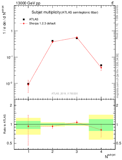 Plot of top.nsubjets in 13000 GeV pp collisions