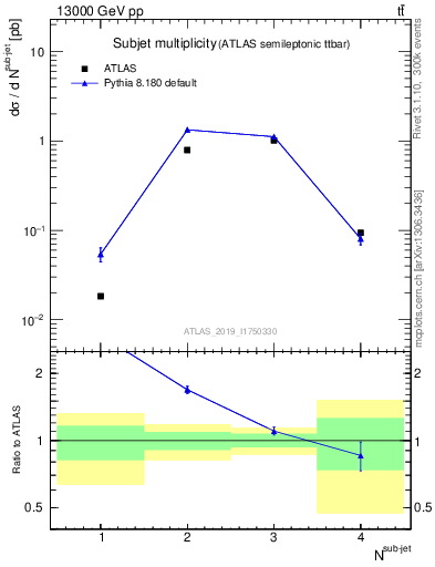 Plot of top.nsubjets in 13000 GeV pp collisions