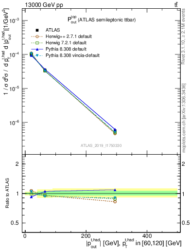 Plot of top.pout in 13000 GeV pp collisions