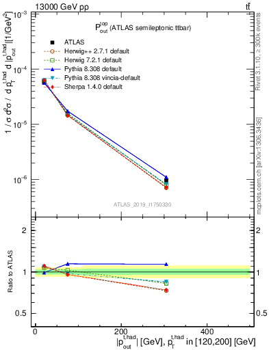 Plot of top.pout in 13000 GeV pp collisions