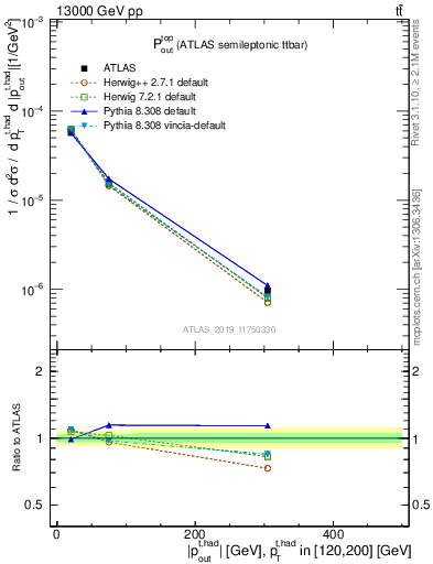 Plot of top.pout in 13000 GeV pp collisions