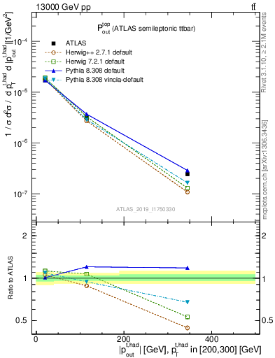Plot of top.pout in 13000 GeV pp collisions
