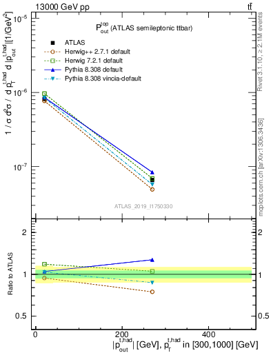 Plot of top.pout in 13000 GeV pp collisions