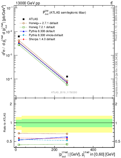 Plot of top.pout in 13000 GeV pp collisions