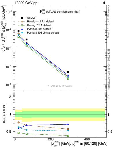 Plot of top.pout in 13000 GeV pp collisions