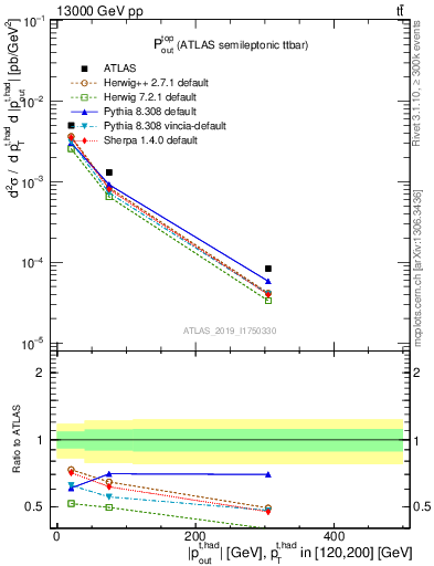 Plot of top.pout in 13000 GeV pp collisions