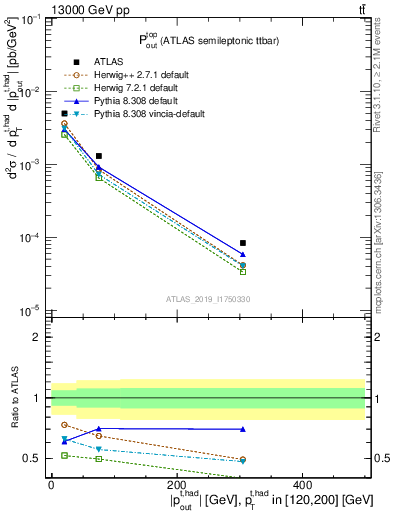 Plot of top.pout in 13000 GeV pp collisions