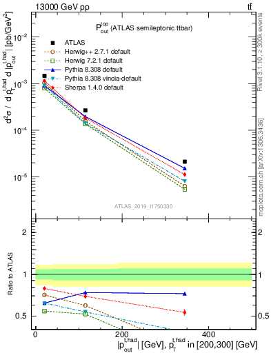 Plot of top.pout in 13000 GeV pp collisions
