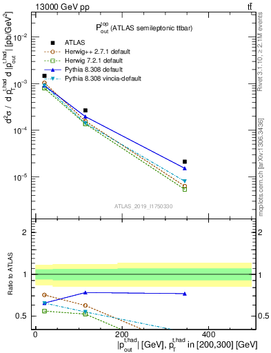Plot of top.pout in 13000 GeV pp collisions