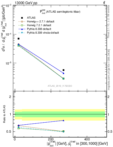 Plot of top.pout in 13000 GeV pp collisions