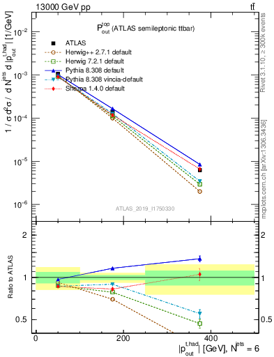 Plot of top.pout in 13000 GeV pp collisions