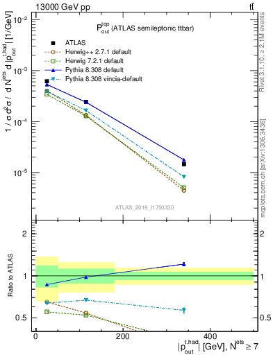 Plot of top.pout in 13000 GeV pp collisions