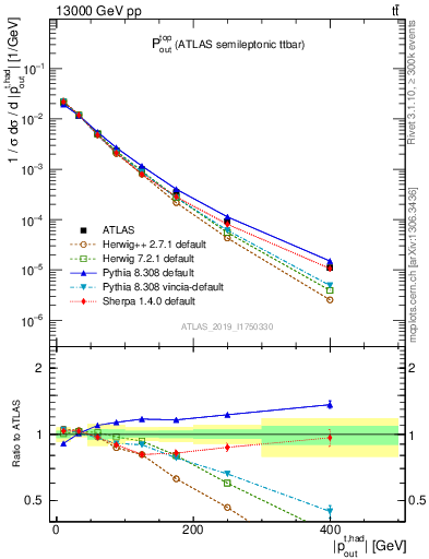 Plot of top.pout in 13000 GeV pp collisions